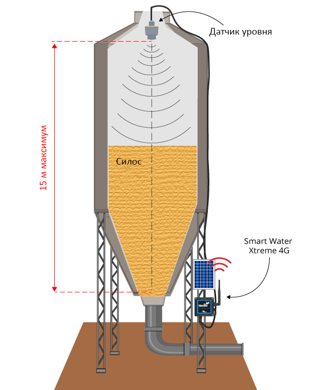 Дипломная работа: Разработка системы автоматического контроля уровня сыпучих материалов в цилиндрическом резервуаре